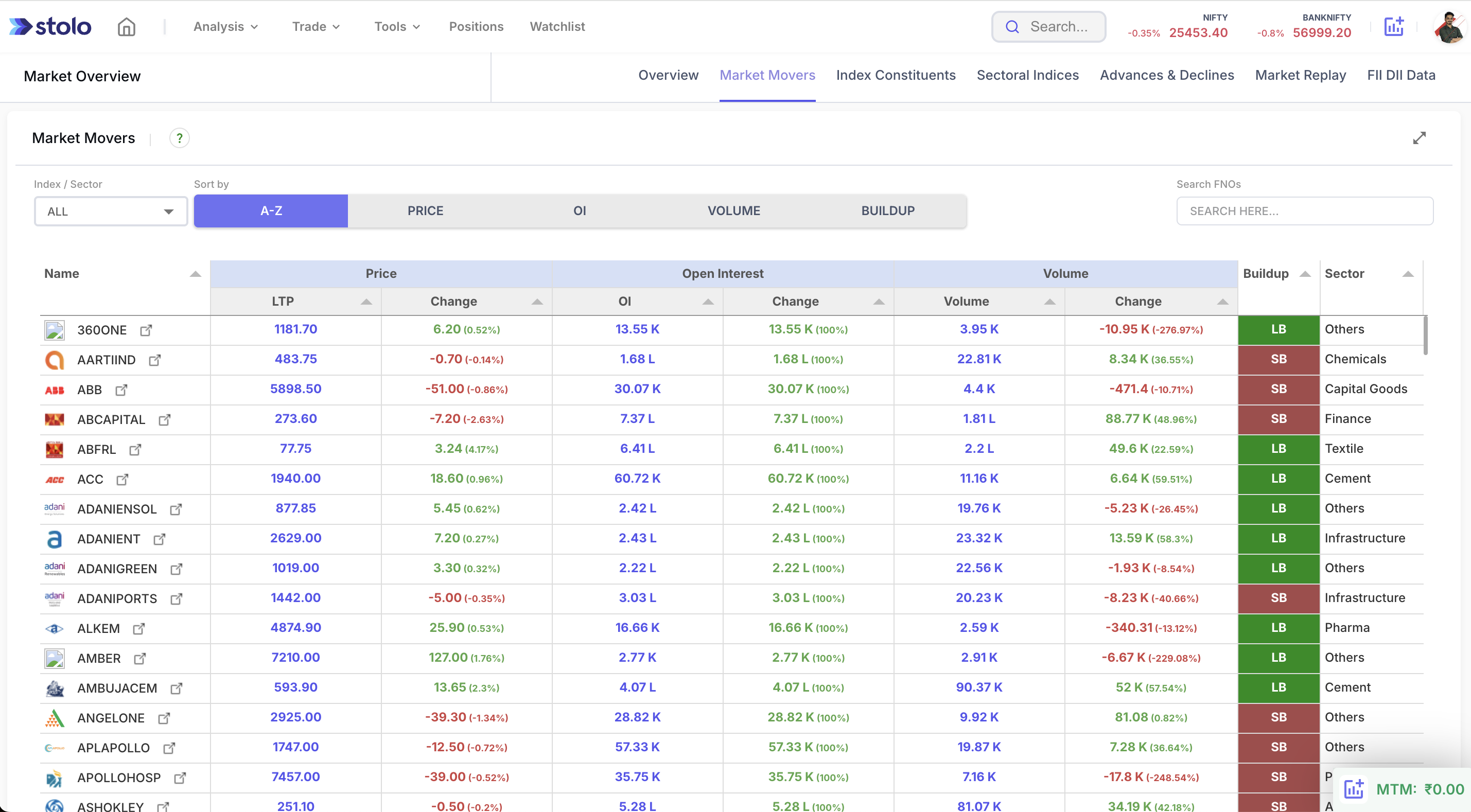 Market Movers in Stolo