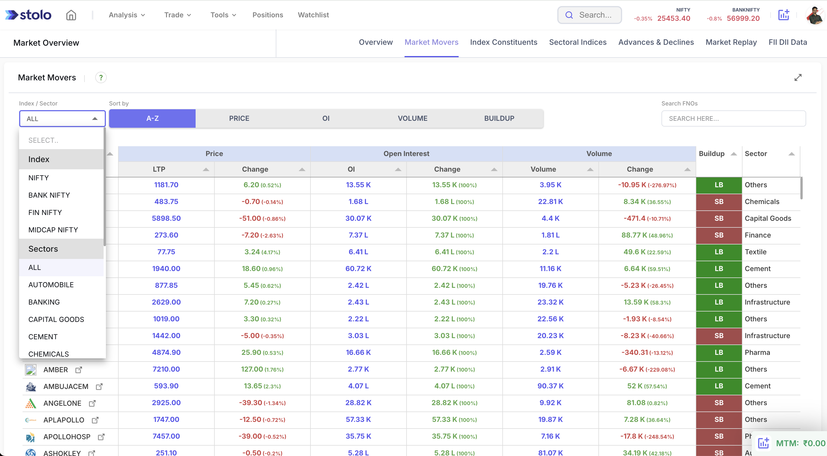 Market Movers Selection in Stolo