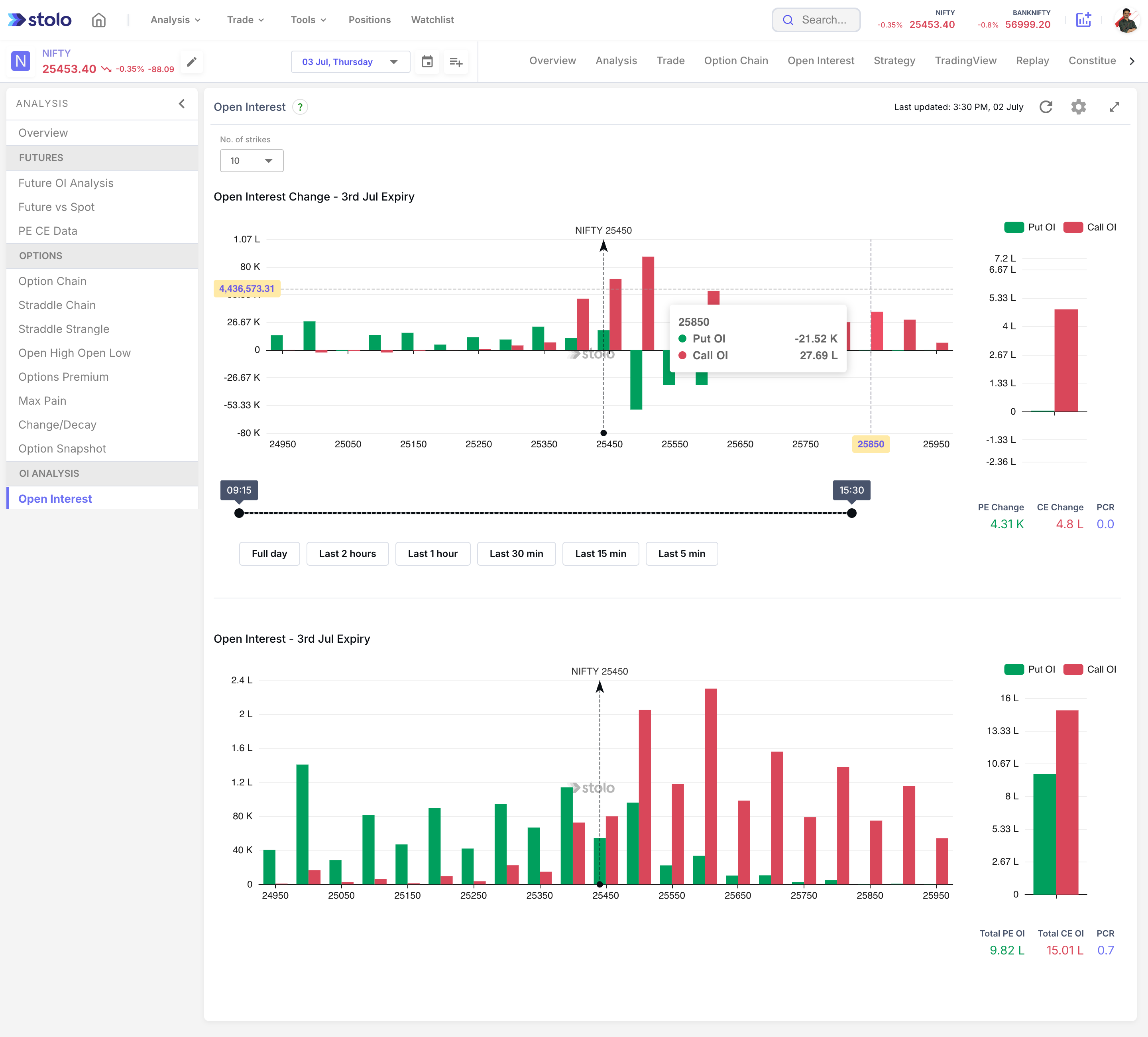 Open Interest in Stolo