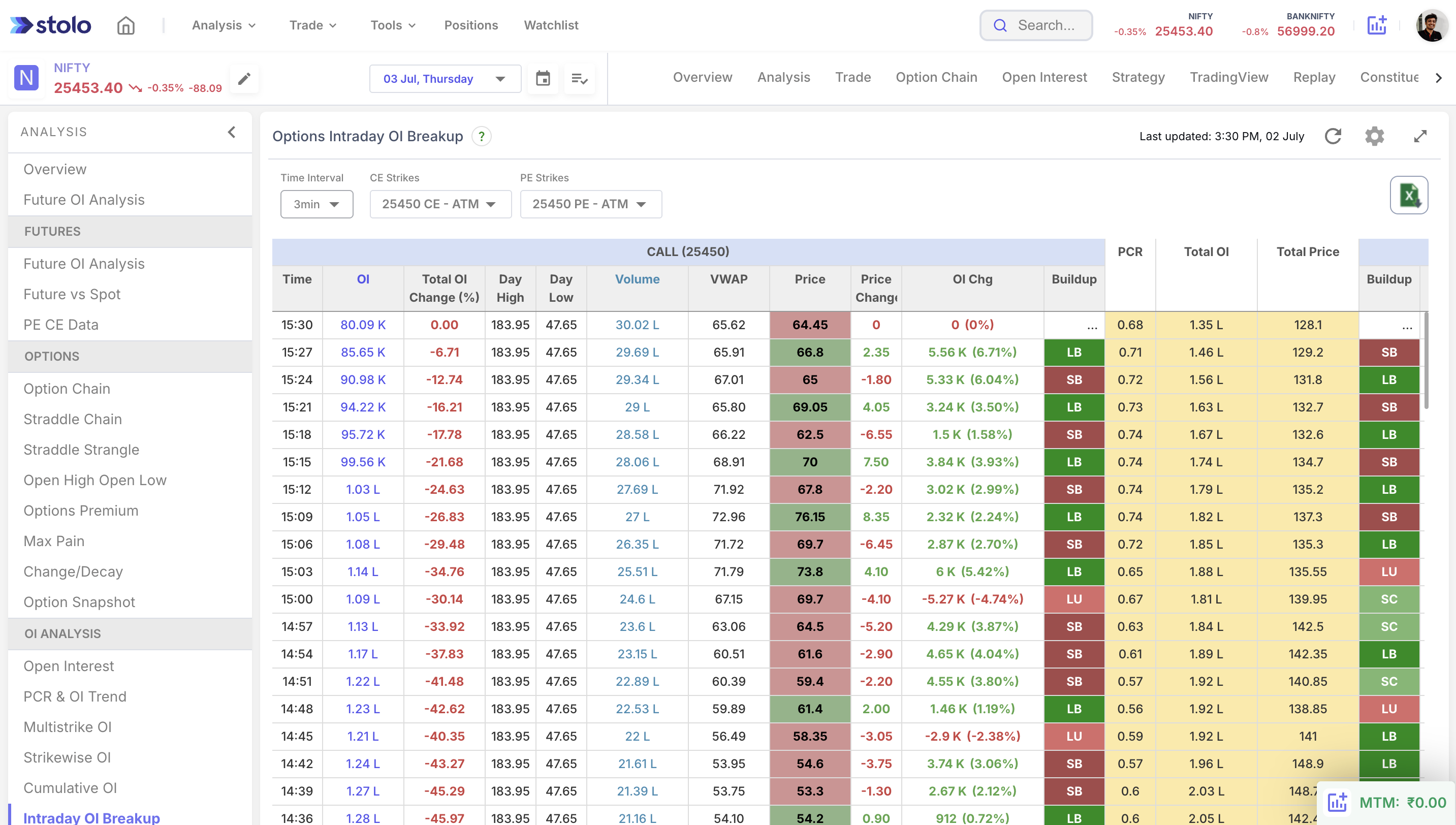 Options Intraday OI Breakup in Stolo