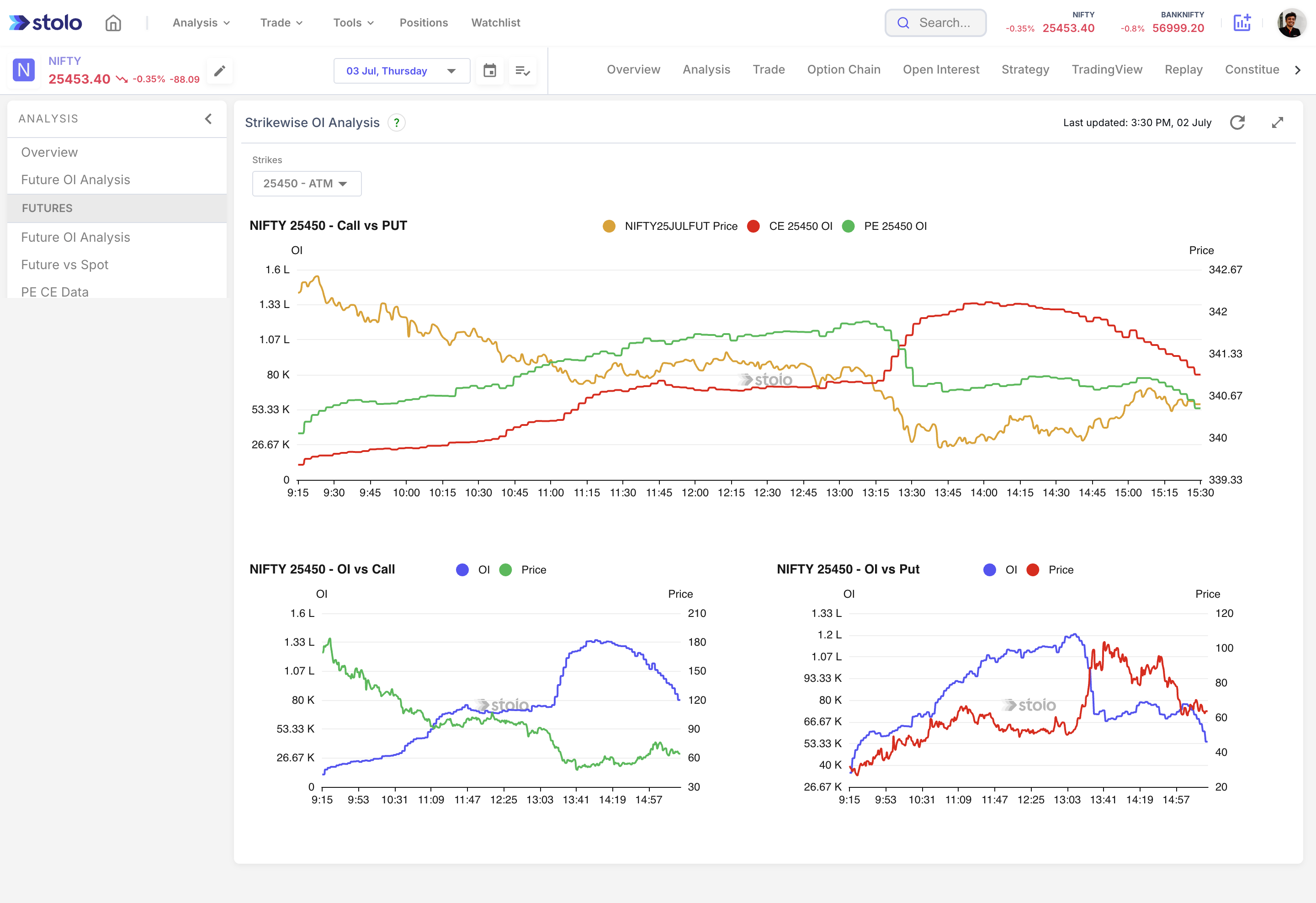 Strikewise OI Analysis in Stolo