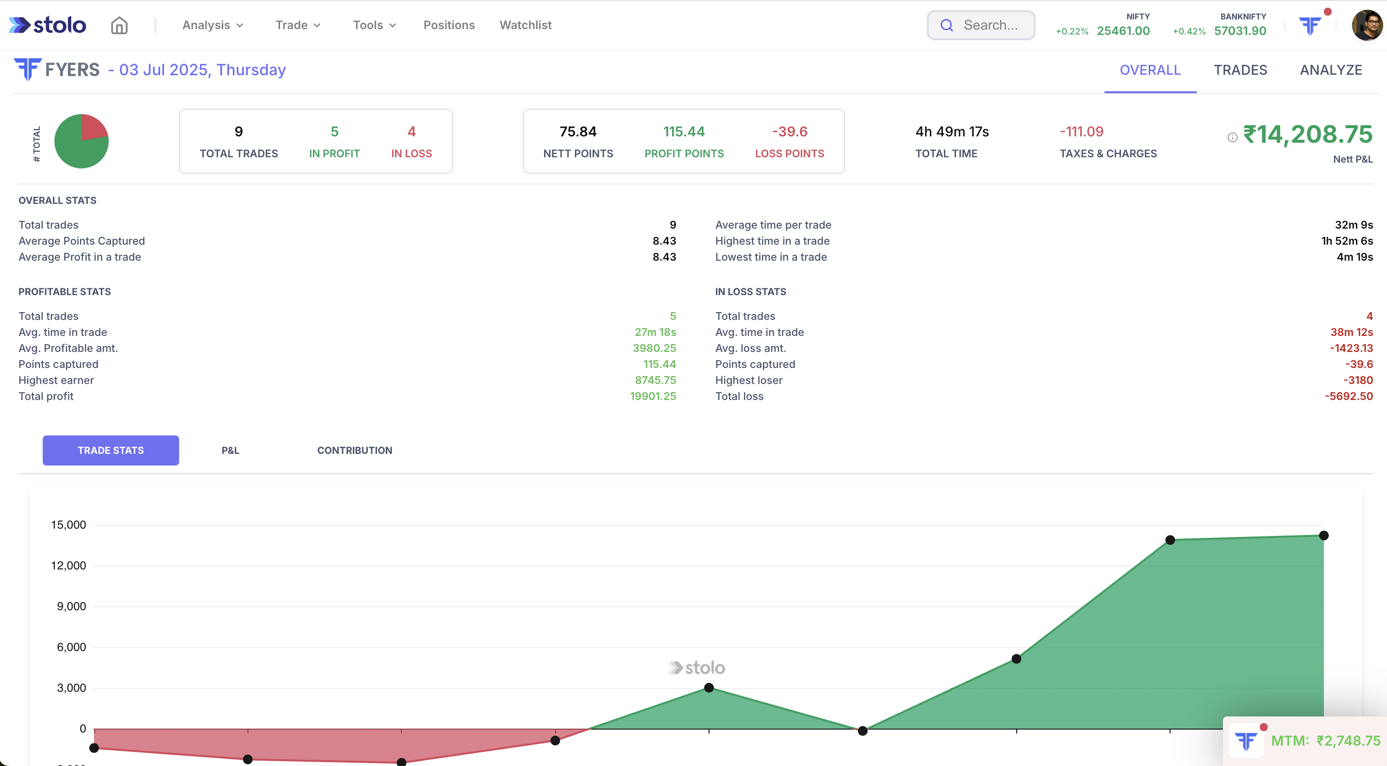 Trade Analysis - Overall in Stolo