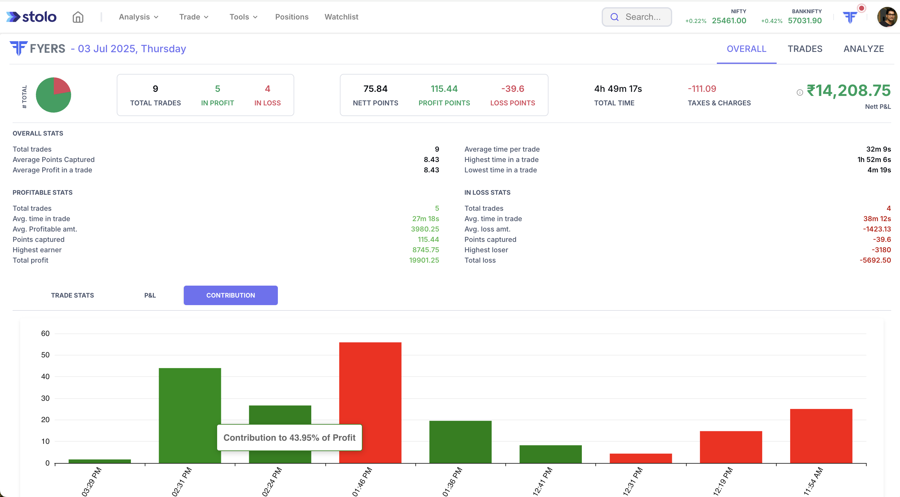 Trade Analysis - Overall Contribution in Stolo