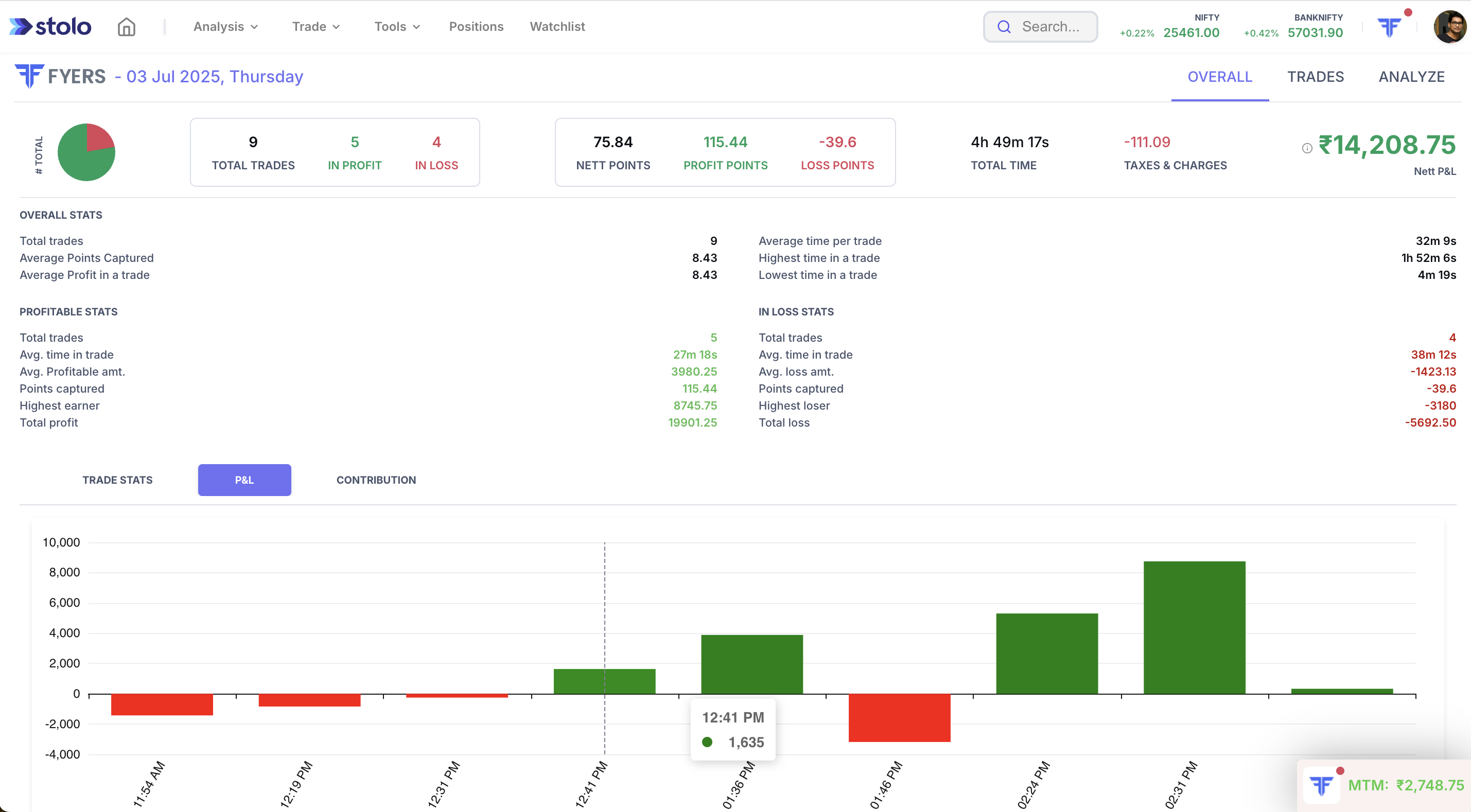 Trade Analysis - Overall P&amp;L in Stolo
