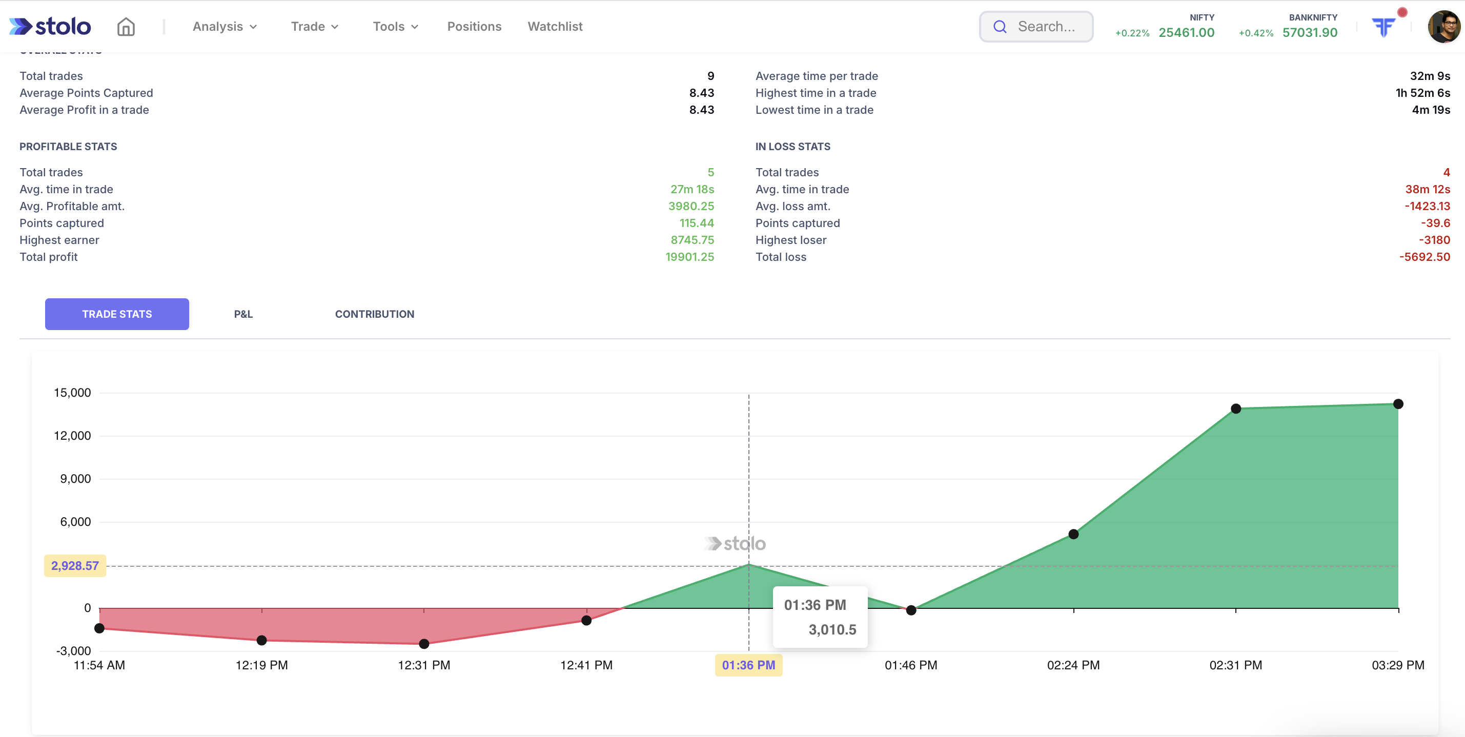 Trade Analysis - Overall Trade Stats in Stolo