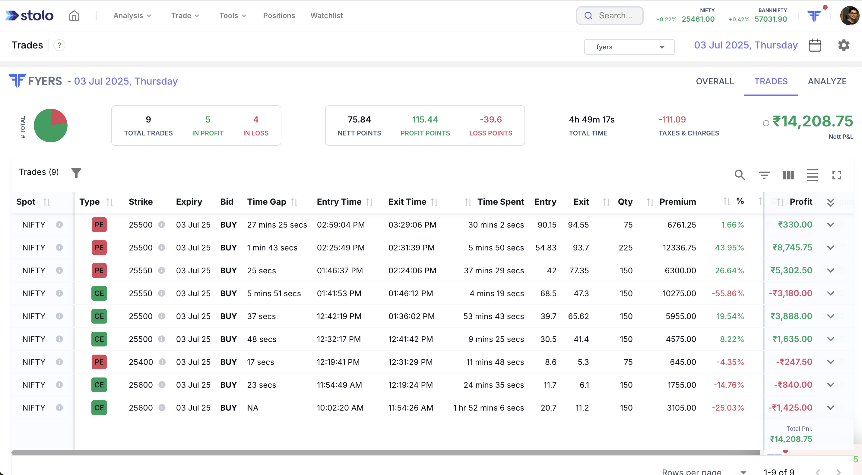 Trade Analysis - Trades Tab in Stolo