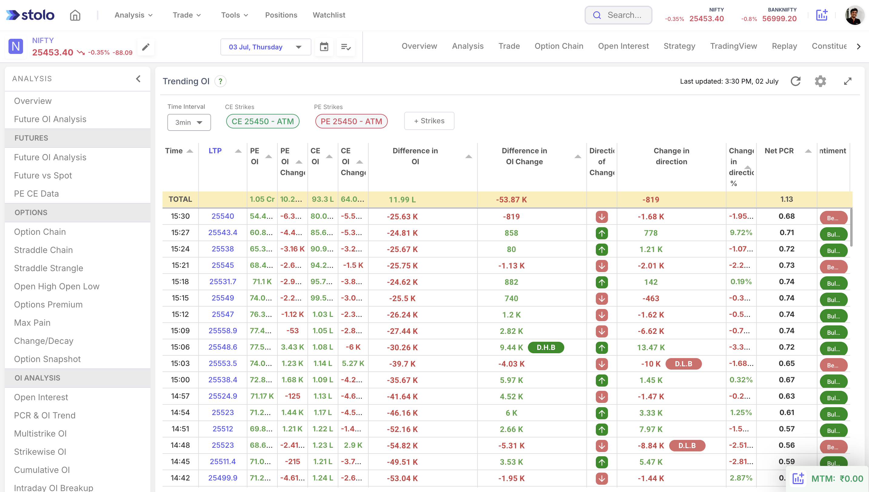 Trending OI in Stolo