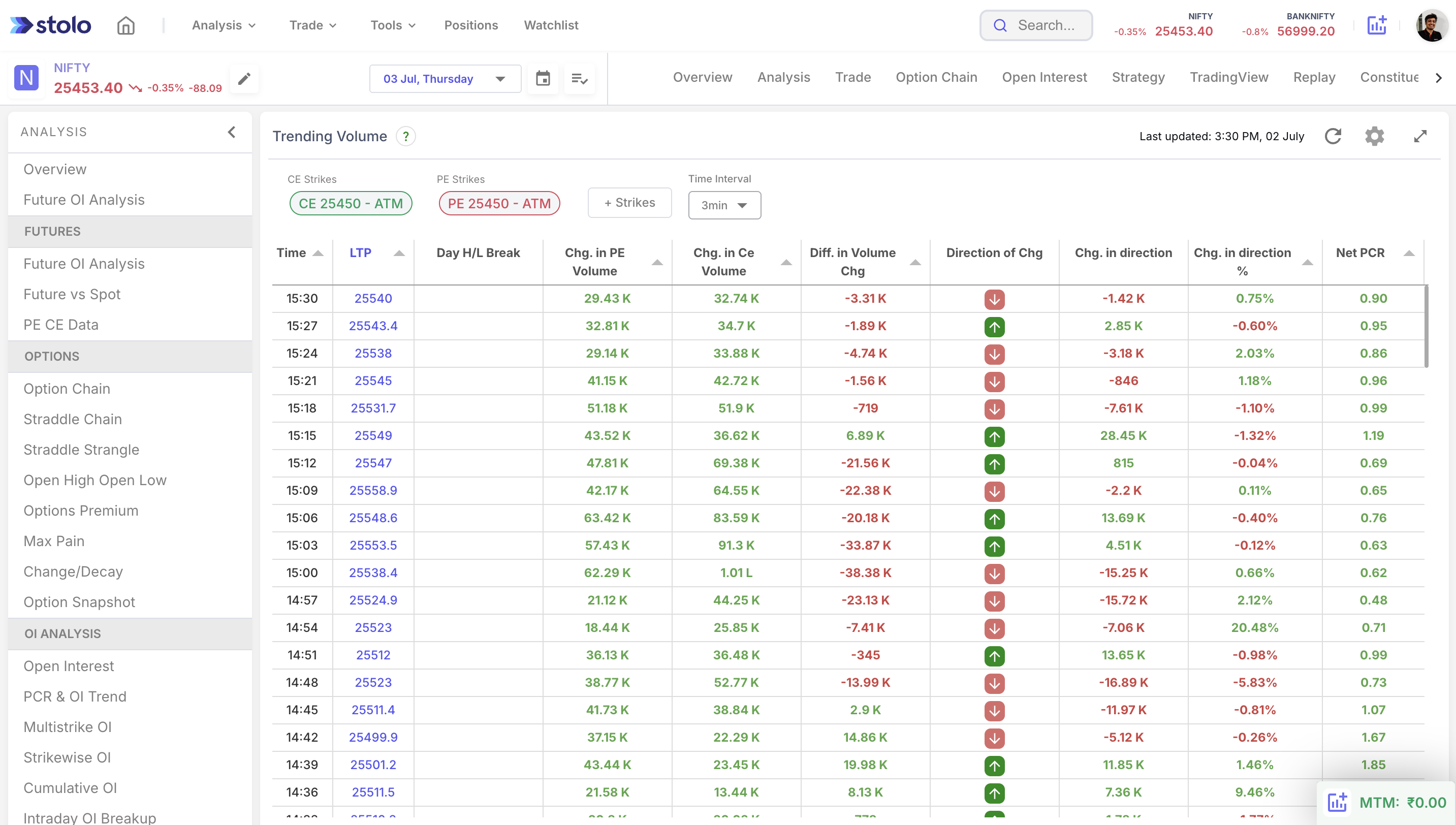 Trending Volume in Stolo
