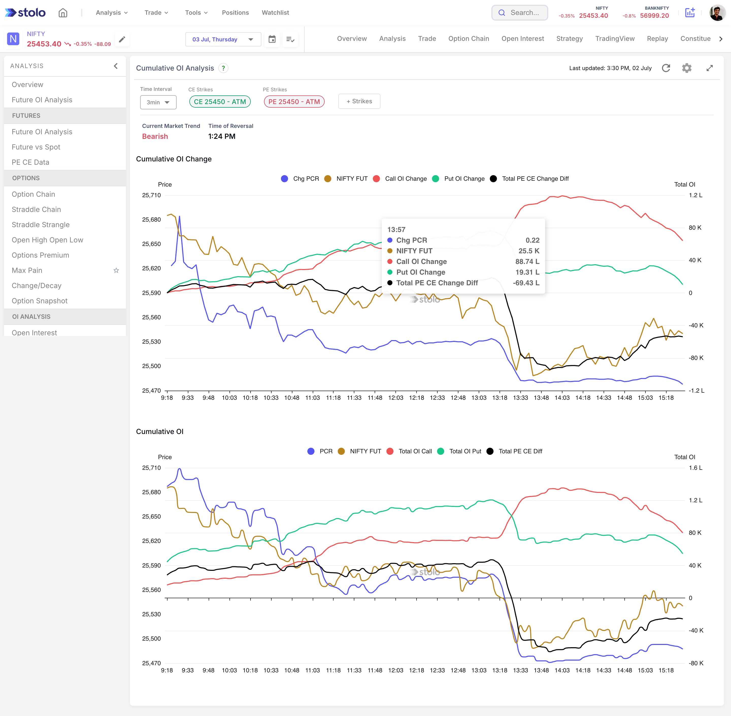 Cumulative OI Analysis in Stolo